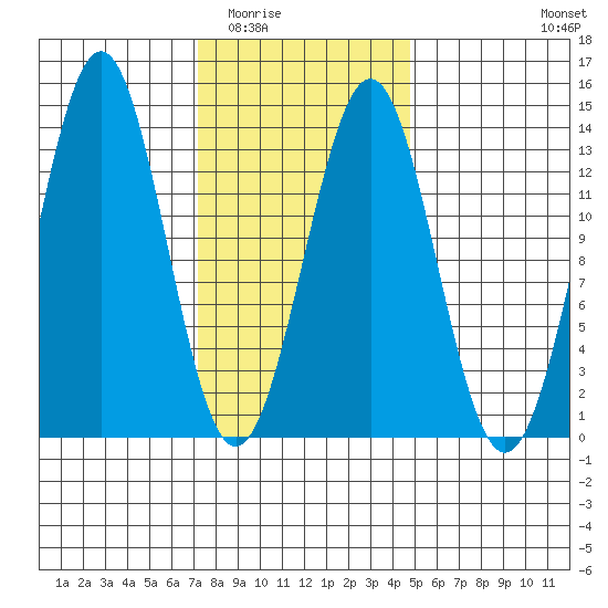Annette tide chart for Tuesday, February 13, 2024