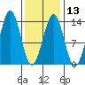 Annette tide chart for Tuesday, February 13, 2024
