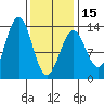 Annette tide chart for Thursday, February 15, 2024