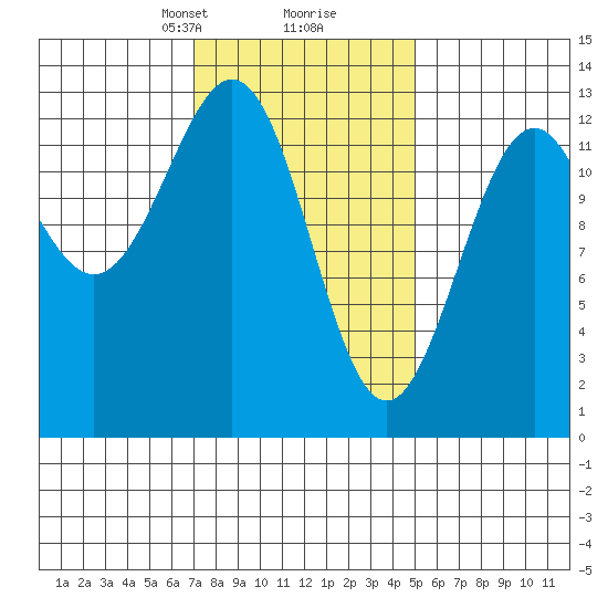 Annette tide chart for Monday, February 19, 2024