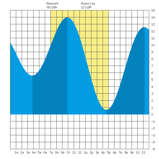 Annette tide chart for Tuesday, February 20, 2024