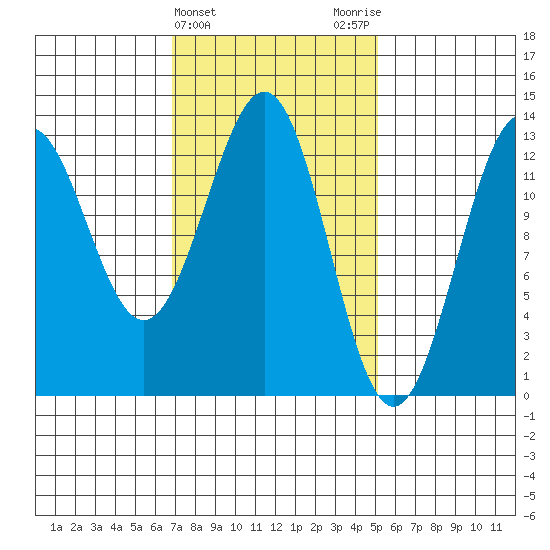 Annette tide chart for Thursday, February 22, 2024
