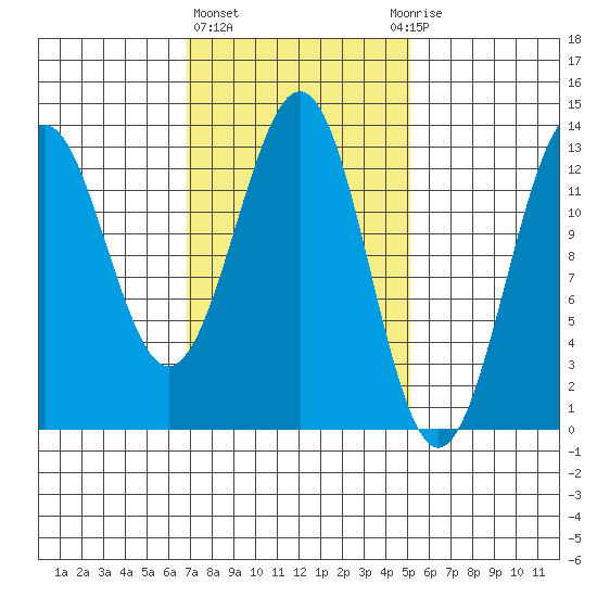 Annette tide chart for Friday, February 23, 2024