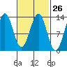 Annette tide chart for Monday, February 26, 2024