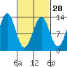 Annette tide chart for Wednesday, February 28, 2024