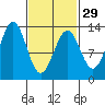 Annette tide chart for Thursday, February 29, 2024