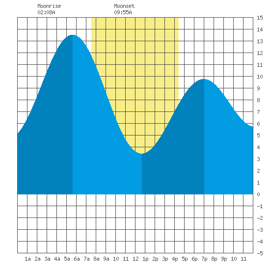 Annette tide chart for Saturday, February 3, 2024