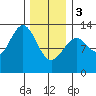 Annette tide chart for Saturday, February 3, 2024