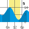 Annette tide chart for Monday, February 5, 2024
