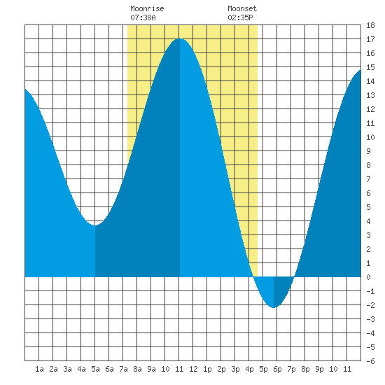 Annette tide chart for Thursday, February 8, 2024