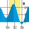 Annette tide chart for Thursday, February 8, 2024