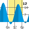Annette tide chart for Tuesday, March 12, 2024