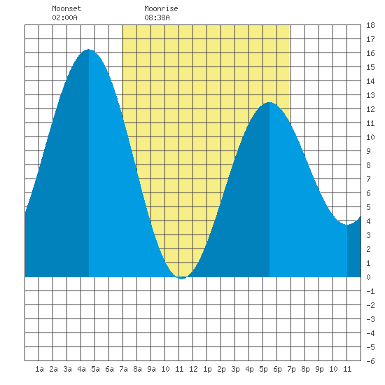 Annette tide chart for Friday, March 15, 2024