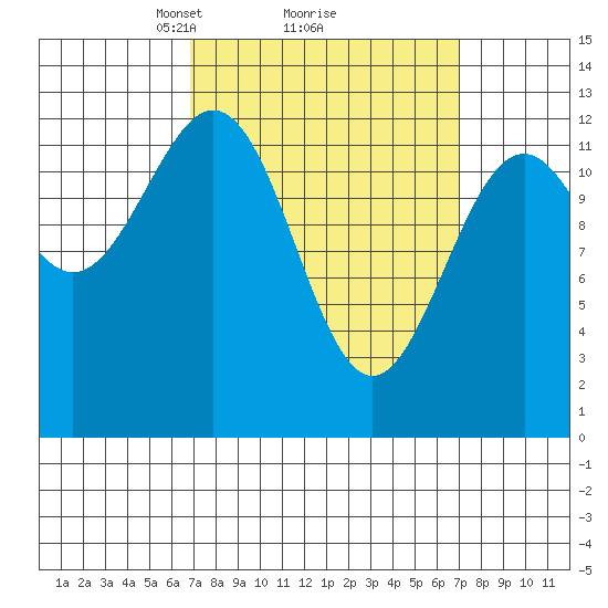 Annette tide chart for Monday, March 18, 2024