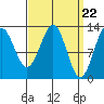 Annette tide chart for Friday, March 22, 2024