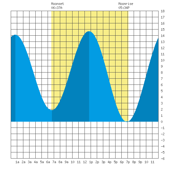 Annette tide chart for Saturday, March 23, 2024