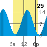 Annette tide chart for Monday, March 25, 2024