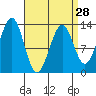 Annette tide chart for Thursday, March 28, 2024