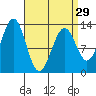 Annette tide chart for Friday, March 29, 2024