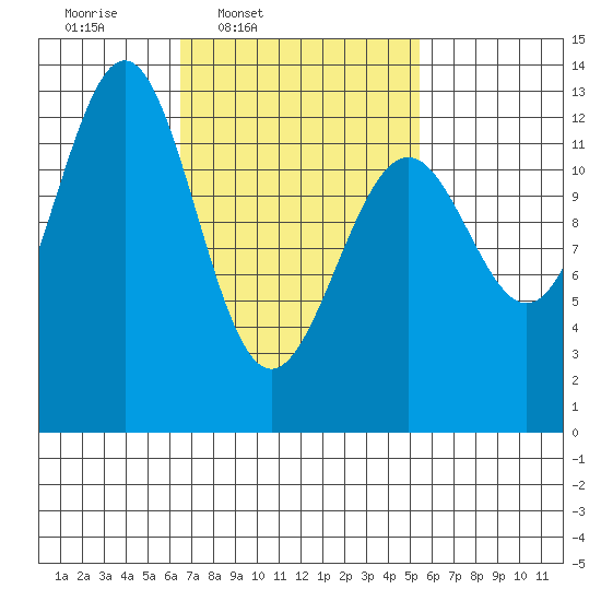Annette tide chart for Saturday, March 2, 2024
