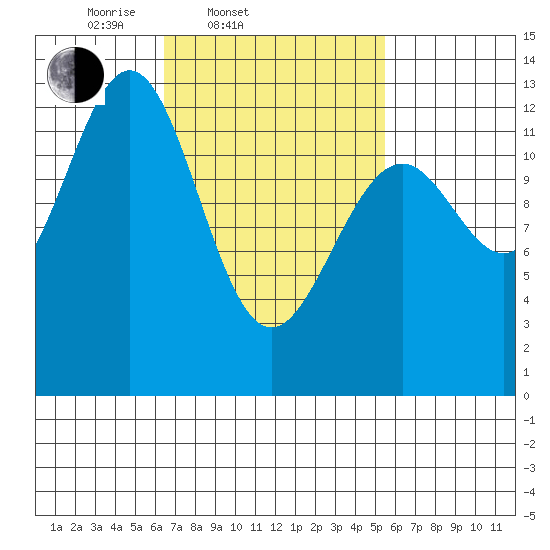Annette tide chart for Sunday, March 3, 2024