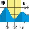 Annette tide chart for Sunday, March 3, 2024