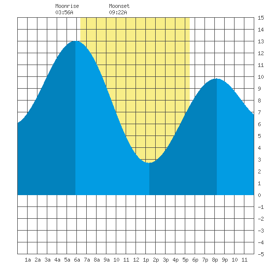 Annette tide chart for Monday, March 4, 2024