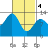 Annette tide chart for Monday, March 4, 2024
