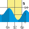 Annette tide chart for Tuesday, March 5, 2024