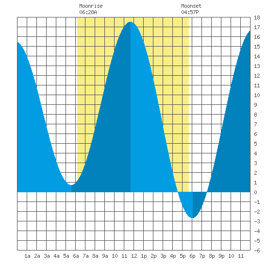 Annette tide chart for Saturday, March 9, 2024