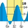 Annette tide chart for Wednesday, April 10, 2024