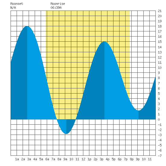Annette tide chart for Thursday, April 11, 2024