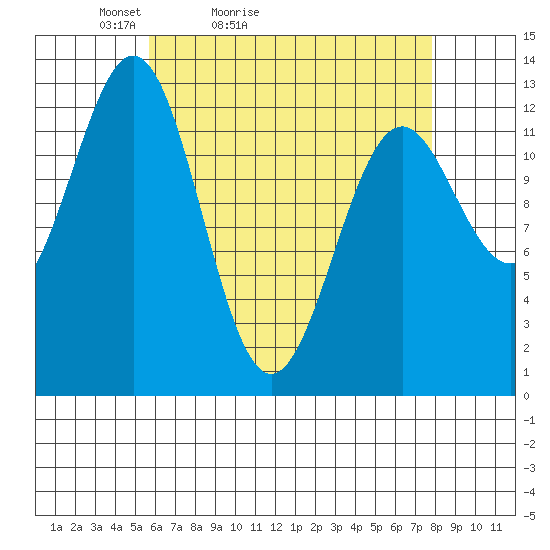 Annette tide chart for Sunday, April 14, 2024
