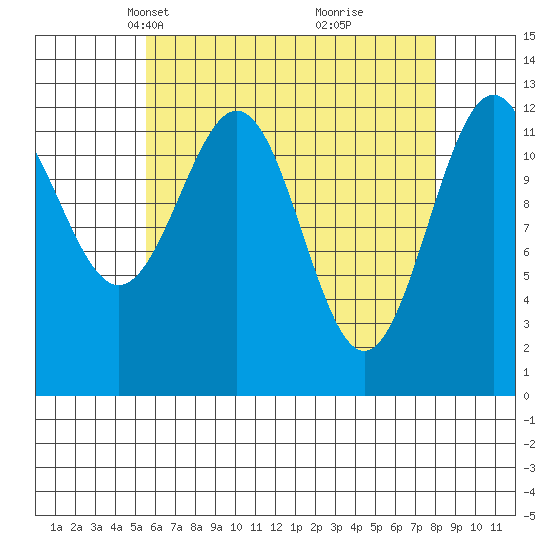 Annette tide chart for Thursday, April 18, 2024