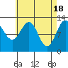 Annette tide chart for Thursday, April 18, 2024
