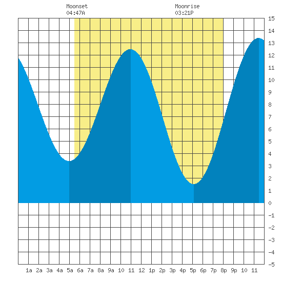 Annette tide chart for Friday, April 19, 2024