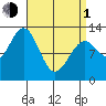 Annette tide chart for Monday, April 1, 2024