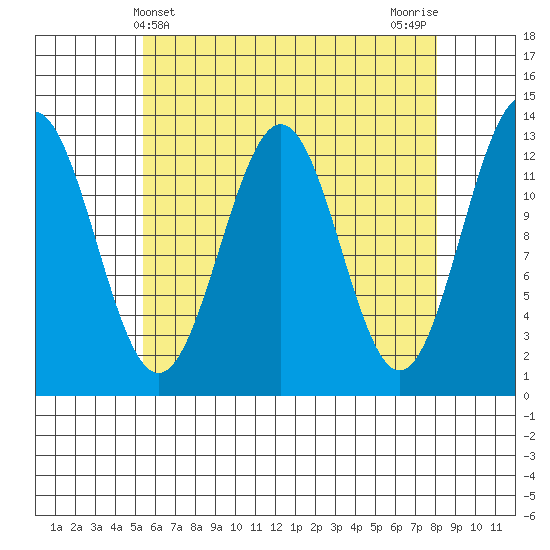 Annette tide chart for Sunday, April 21, 2024