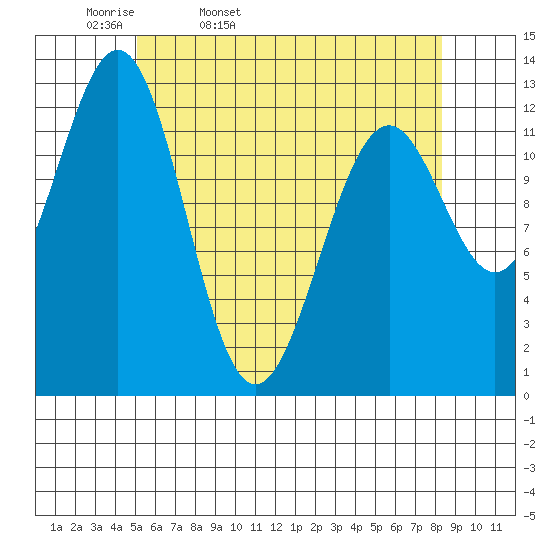 Annette tide chart for Monday, April 29, 2024