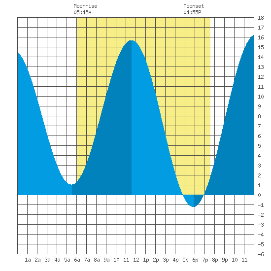 Annette tide chart for Saturday, April 6, 2024