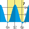 Annette tide chart for Sunday, April 7, 2024
