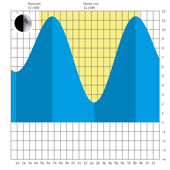 Annette tide chart for Wednesday, May 15, 2024