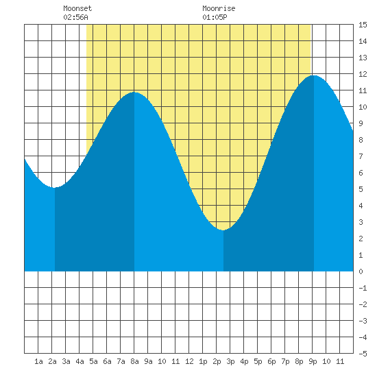 Annette tide chart for Thursday, May 16, 2024