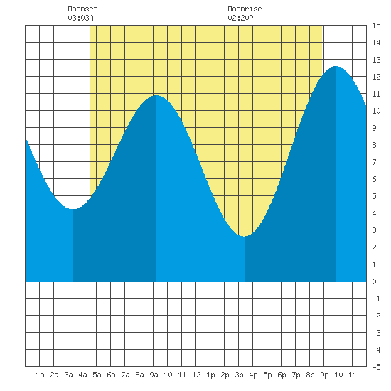 Annette tide chart for Friday, May 17, 2024