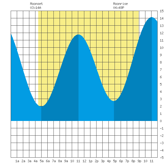 Annette tide chart for Sunday, May 19, 2024