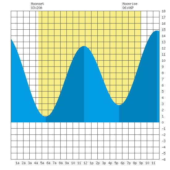 Annette tide chart for Monday, May 20, 2024