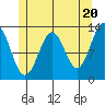 Annette tide chart for Monday, May 20, 2024