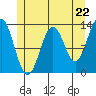Annette tide chart for Wednesday, May 22, 2024