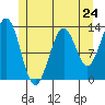 Annette tide chart for Friday, May 24, 2024