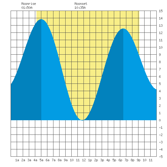 Annette tide chart for Wednesday, May 29, 2024
